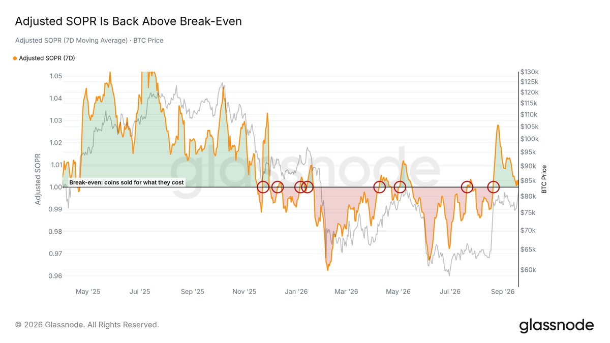 glassnode's tweet photo. The current bid is strong enough that bitcoin:native can be spent in profit without price immediately rolling over.

A sustained entity-adjusted SOPR above 1 is characteristic of a bull market.

A break back below 1 would signal that this demand is fading. https://t.co/Q4jtakE1ag
