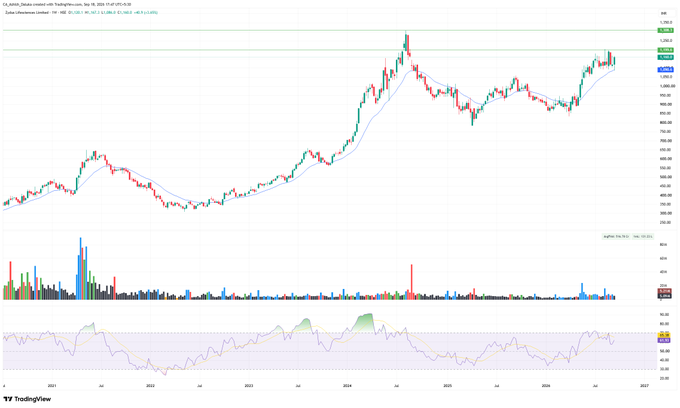 antonios_wa's tweet photo. #ZydusLife

CMP-1160
TARGET-1320/1550
SL-1090 https://t.co/HJ2zZxYqUE