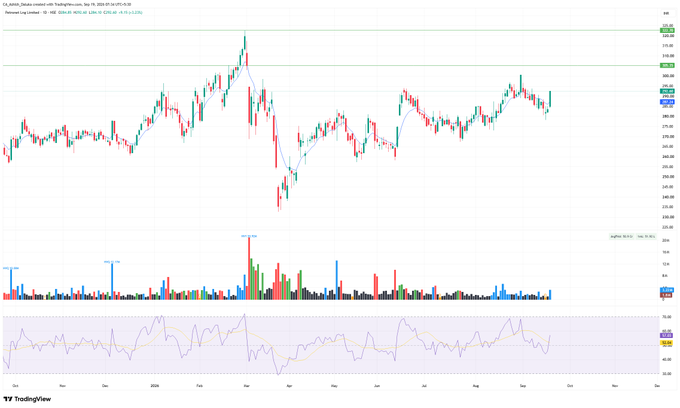 antonios_wa's tweet photo. #PETRONET

CMP-292
TARGET- 322/342
SL-280
TIME FRAME- 2 MONTHS https://t.co/DBr76nXW6z