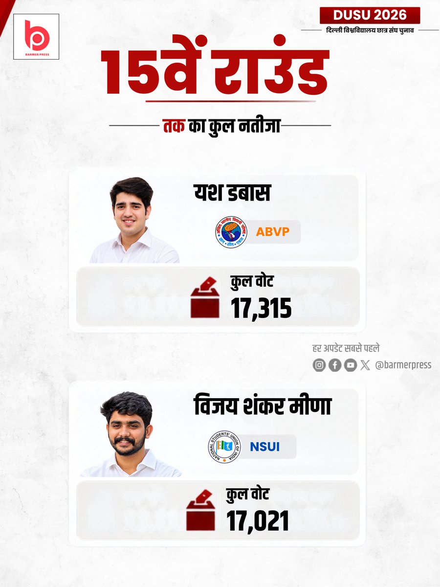 BarmerPress's tweet photo. DUSU Election Result 2026 Live Updates: 15 राउंड की काउंटिंग के बाद कौन कितना आगे-पीछे? https://t.co/ETAQsdmcdy