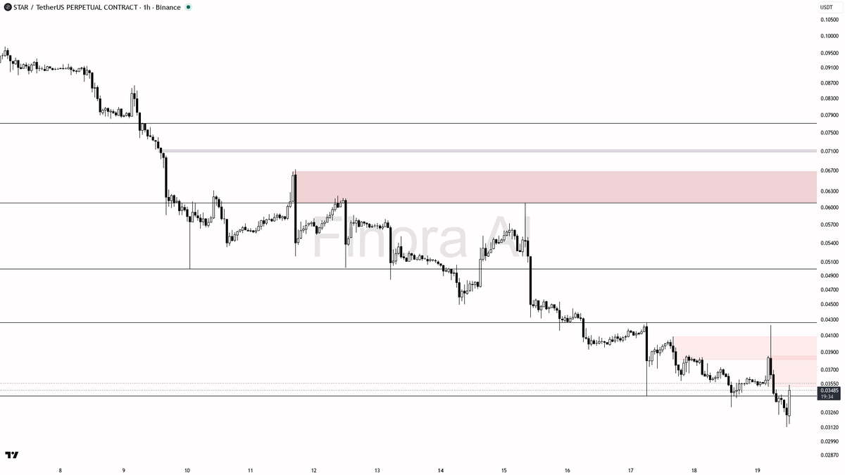 ⚠️ $STAR 4.6x volume spike fails at resistance as structure prints lower highs

- my bias is bearish here — 1h, daily and weekly structure all sit in lower high