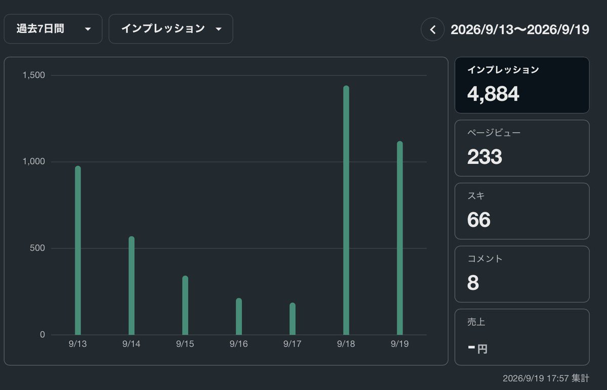 369_biz_'s tweet photo. ありがたいことにこちらのnoteをたくさんの方にお読みいただけてます

インプレッションやページビューも、公開後2日間で大幅に上昇しているようです
noteも10名以上の方にフォローいただけました

反応をいただけたことが嬉しかったのか、渾身の出来だったのか、
僕自身も３周くらい読んでます↓ https://t.co/KjjofbUEii