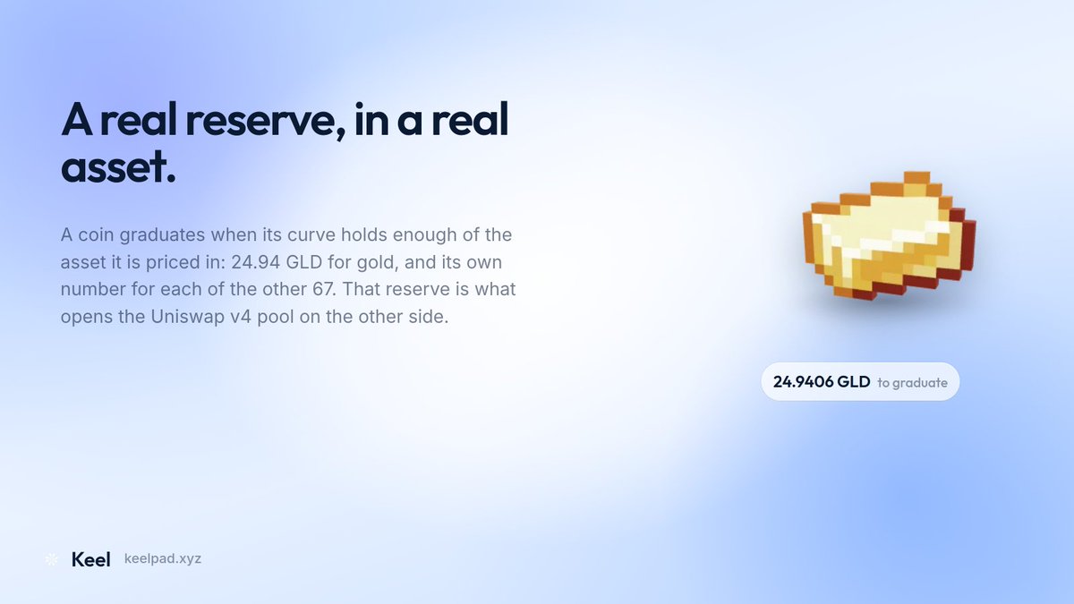 usekeelpad's tweet photo. A coin on Keel graduates when its curve holds a real reserve of the asset it is priced in. 24.94 GLD for gold, its own number for each of the other 67.

That reserve is not a milestone on a marketing page. It is what opens the Uniswap v4 pool on the other side, with the same asset in it.