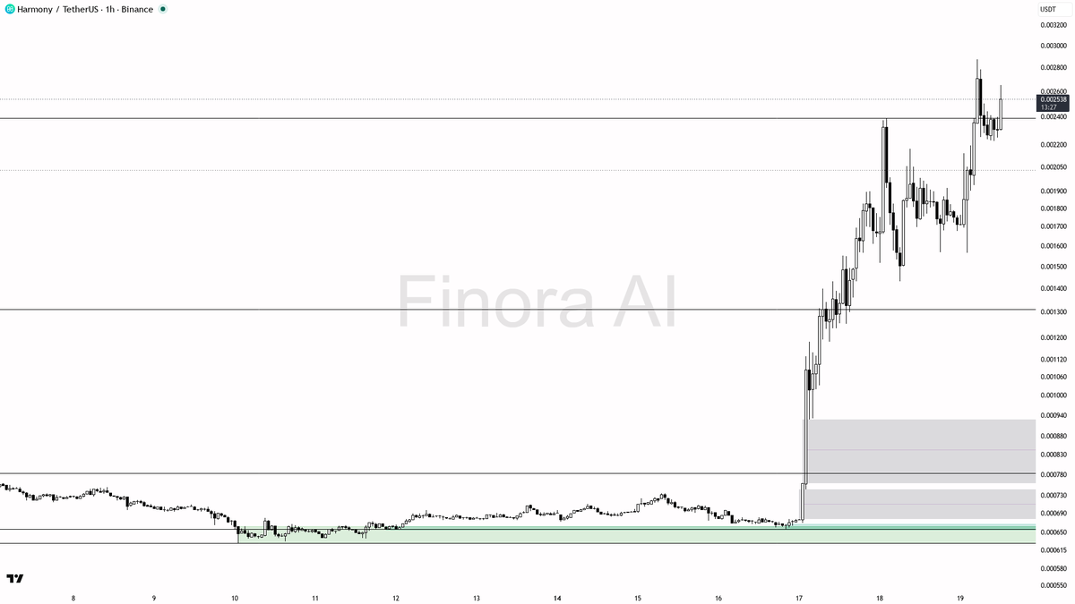 📈 $ONE 5.6% burst on 3.8x volume shows aligned structure, not noise 🧵👇 
 [📷](https://pbs.twimg.com/media/HSkgsXbXQAEk254.png) https://pbs.twimg.com/media/HS
