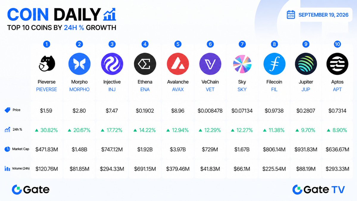 Gate_TVnews's tweet photo. ๐ COIN DAILY | SEP 19
Altcoins stay strong ๐ฅ PIEVERSE leads with +30.82%, followed by MORPHO +20.67% and INJ +17.72% in the last 24H. ๐
#CoinDaily #Crypto #Altcoins #PIEVERSE #MORPHO #INJ #GateTV https://t.co/BBtzbPdVGO