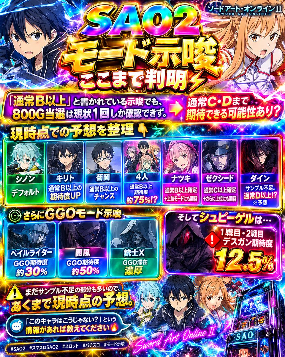 slot_0826's tweet photo. 【SAO2】モード示唆、ここまで判明⚡️

「通常B以上」と書かれている示唆でも、800G当選は現状1回しか確認できず。

👉 通常C・Dまで期待できる可能性あり？

現時点での予想を整理👇

🔹シノン：デフォルト
🔹キリト：通常B以上の期待度UP
🔹菊岡：通常B以上のチャンス
🔹4人：通常B以上期待度 約75%!?
🔹ナツキ：通常B以上確定＋上位モードにも期待
🔹ゼクシード：通常C以上確定＋さらに上位にも期待
🔹ダイン：サンプル不足。通常D以上!? ※予想

さらにGGOモード示唆👇

🔫ペイルライダー：GGO期待度 約30%
🔫闇風：GGO期待度 約50%
🔫銃士X：GGO滞在濃厚

そしてシュピーゲルは…

⚠️1戦目・2戦目デスガン期待度 12.5%

まだサンプル不足の部分も多いので、あくまで現時点の予想。

「このキャラはこうじゃない？」という情報があれば教えてください🔥

#SAO2 #スマスロSAO2 #スロット #パチスロ #モード示唆