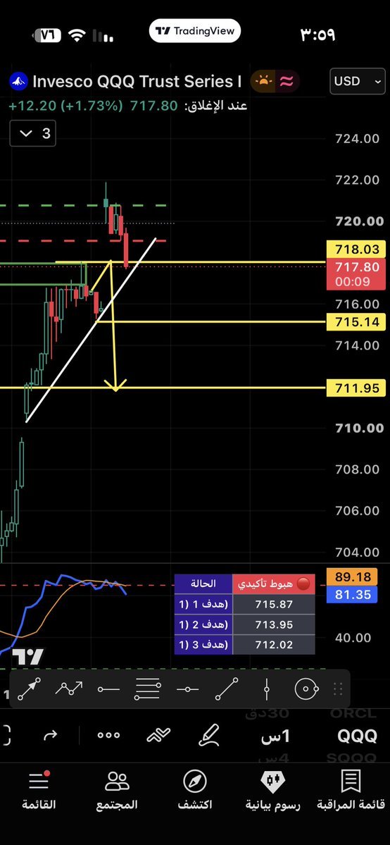 wuzamwillbe's tweet photo. $QQQ

شرط عدم اختراق ٧١٨ وقت السوق فريم ١٥ دقيقه 
تفعل النموذج https://t.co/IWMQS809DT