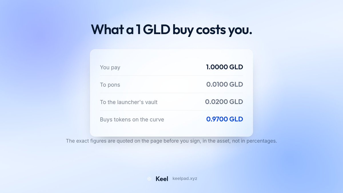 usekeelpad's tweet photo. What a 1 GLD buy actually costs you, in gold, not in percentages.

0.01 to pons, 0.02 to the launcher's vault, and 0.97 buying tokens on the curve.

Those exact figures are quoted on the page before you sign, in the asset you are paying with. https://t.co/LtuMD1h7wi