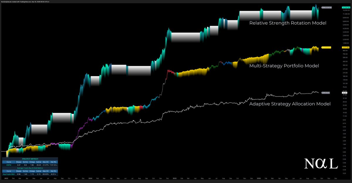 NordicAlphaLab's tweet photo. Three models. One portfolio architecture.

Relative Strength Rotation Model
Multi-Strategy Portfolio Model
Adaptive Strategy Allocation Model

A lot has been built quietly behind the scenes.

More is coming to the paid community very soon.