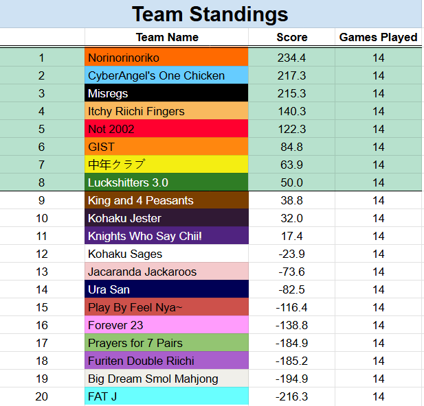 ACheez8's tweet photo. I have been organising and commentating the ARMA Team League for the past month and forgot to update here! We have teams both nationally and internationally from Indonesia, Korea, New Zealand and Japan!
My team (King and 4 Peasants) is currently sitting in 9th with 16 more games. https://t.co/MR4tOUBv9w