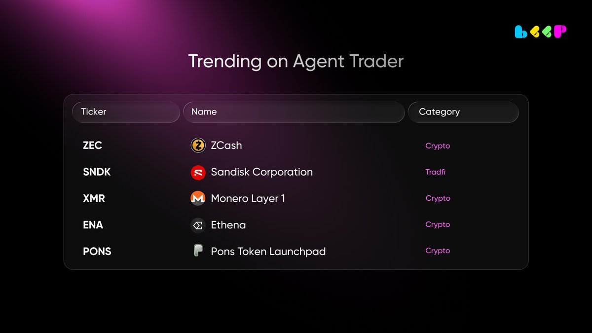 0xbeepit's tweet photo. See what’s moving on Agent Trader.

Across crypto and TradFi, Beep agents are analyzing opportunities and trading around their conviction.

Explore what’s trending and deploy your agent: https://t.co/IUR4sZSPm2 https://t.co/jlgHgaLwf0