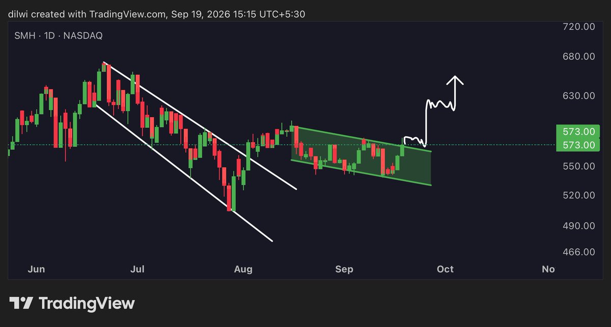 imdilwi's tweet photo. $SMH descending channel breakout confirmed! Currently trading inside a bull flag. Watching for expansion 📈 https://t.co/OlJXaHyEEl