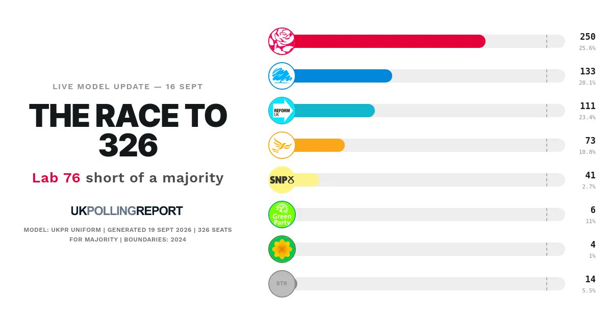 PollingReportUK's tweet photo. "IF A GENERAL ELECTION WERE HELD TODAY" PROJECTION @UKLABOUR WIN

LAB: 250 (-162)
CON: 133 (+12)
REFORM: 111 (+106)

https://t.co/tifPgLf9hL https://t.co/RrLUZJvxnt
