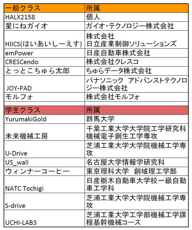 jaac_official's tweet photo. 【#自動運転AIチャレンジ 2026実車両決勝】
出場チームを掲載します！明日も配信あります！
https://t.co/OeCRr6eYYE https://t.co/bgS838krdJ