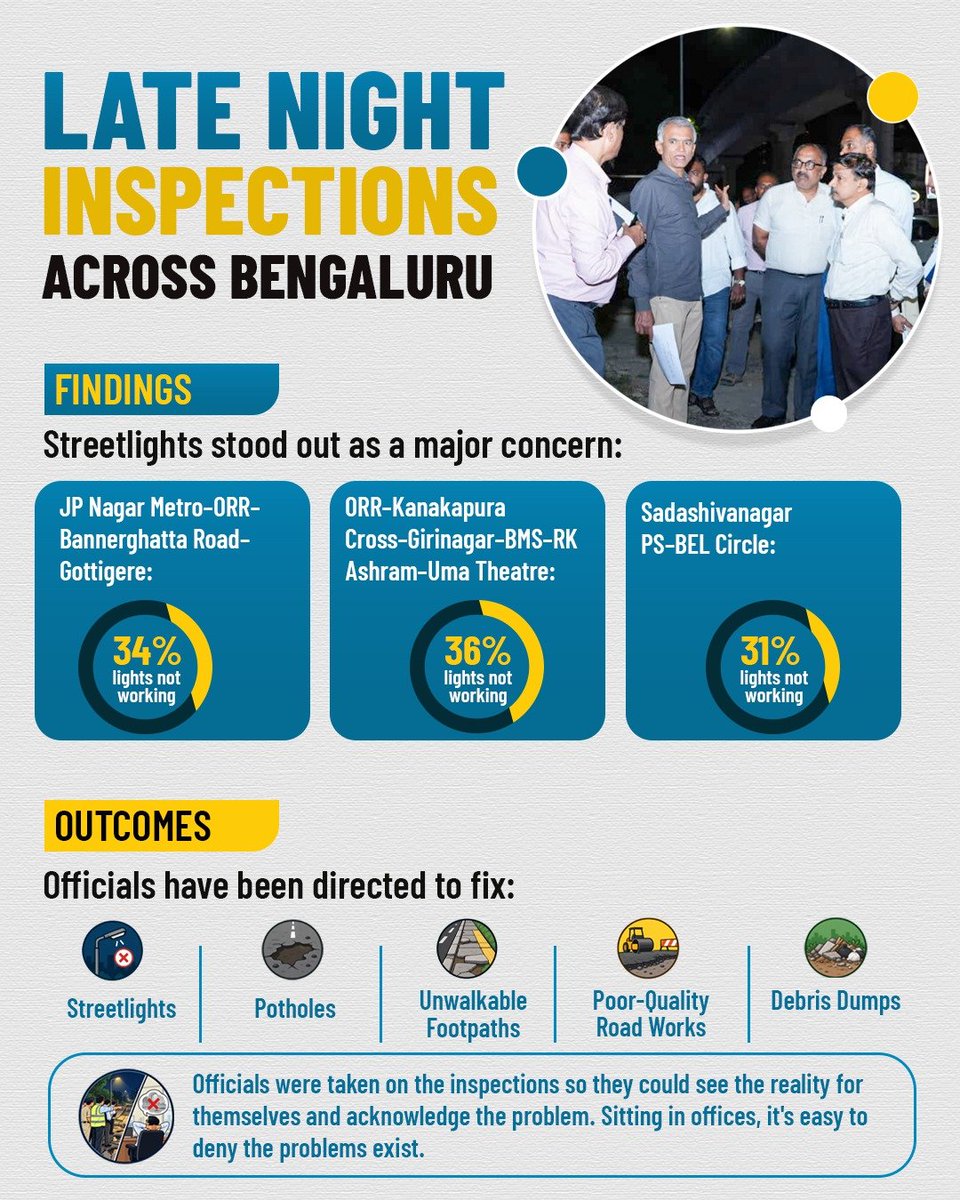 krishnabgowda's tweet photo. Among the issues I noticed during last night's visits across Bengaluru (roads, footpaths, debris, garbage), street lights stood out the most. Street lights are a basic, essential service, and we must make sure the basics work.

I also pointed out and instructed officers to attend to potholes, unwalkable footpaths, bad quality road works, poor designs, debris dumps, etc. 
Additionally, due to heavy traffic and frequent breakdowns of Bammetaghta Road, I have asked officials to explore white topping the road as a far more durable solution.

#BetterBengaluru
