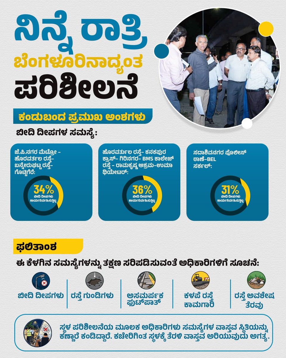 krishnabgowda's tweet photo. Among the issues I noticed during last night's visits across Bengaluru (roads, footpaths, debris, garbage), street lights stood out the most. Street lights are a basic, essential service, and we must make sure the basics work.

I also pointed out and instructed officers to attend to potholes, unwalkable footpaths, bad quality road works, poor designs, debris dumps, etc. 
Additionally, due to heavy traffic and frequent breakdowns of Bammetaghta Road, I have asked officials to explore white topping the road as a far more durable solution.

#BetterBengaluru