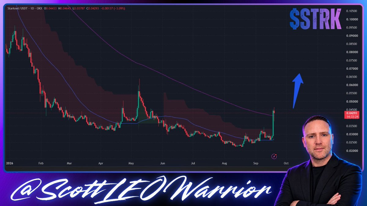 ScottLEOWarrior's tweet photo. $STRK just broke out of a long downtrend. 

After months of lower highs and lower lows, price finally pushed through the bigger resistance and reclaimed the $0.04 area.

This breakout can turn into a trend reversal.

The chart is finally showing some strength. https://t.co/Wkvrkz71hN