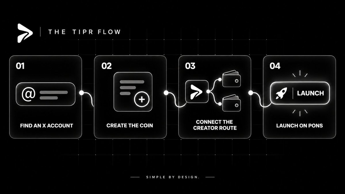 usetipr's tweet photo. the tipr flow is intentionally simple:

find an x account.
create the coin.
connect the creator route.
launch on pons.

crypto products grow when the experience feels obvious. that’s what we’re building. https://t.co/yhZwgK4MFp