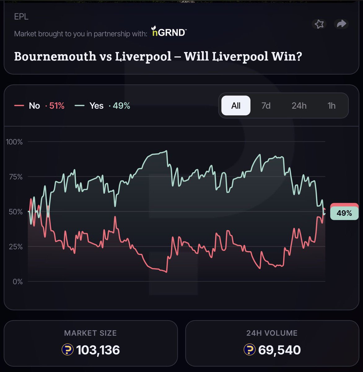 HelloBenWhite's tweet photo. This is a personal victory for myself and the team at @predictfully_ 🏆

We’ve been building a BRILLIANT free to play prediction experience, but lacked the users to really show it off.

Now, together with @nGRND_io we’ve added a significant amount of real, verified, users to the platform and are seeing amazing results!

Like this market, with almost 150 individual predictions, and still a 50/50 outcome on the match in question.

Come join us at https://t.co/ZsNGYaRBuG - you’re still very early!