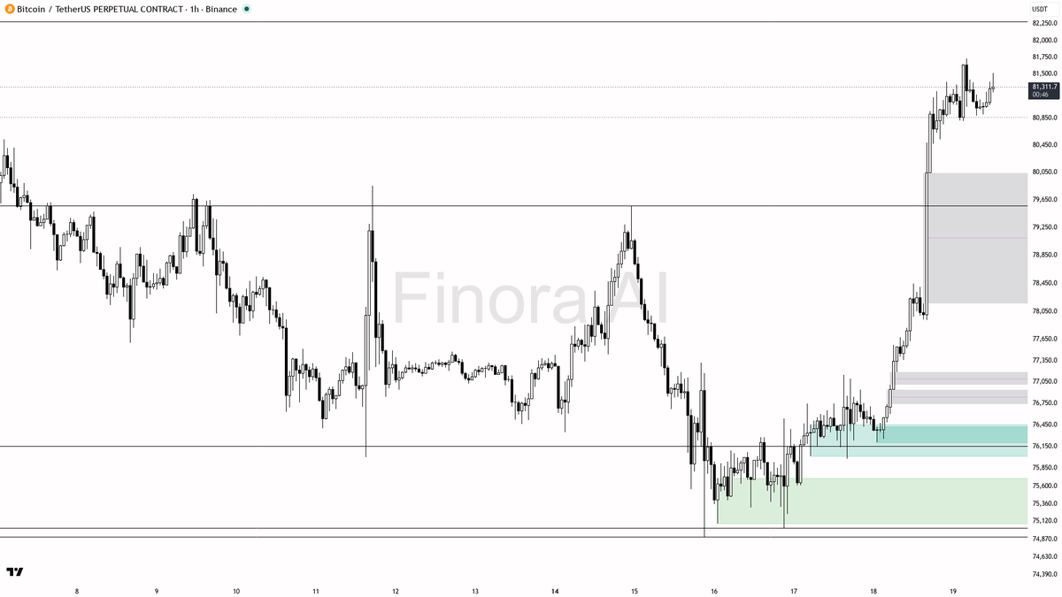 💪 $BTC +4% holds the 1h bullish bias eyeing that daily reclaim

- my bias is bullish here on the 1h, but this is a counter-trend bounce inside a still-bearish 
