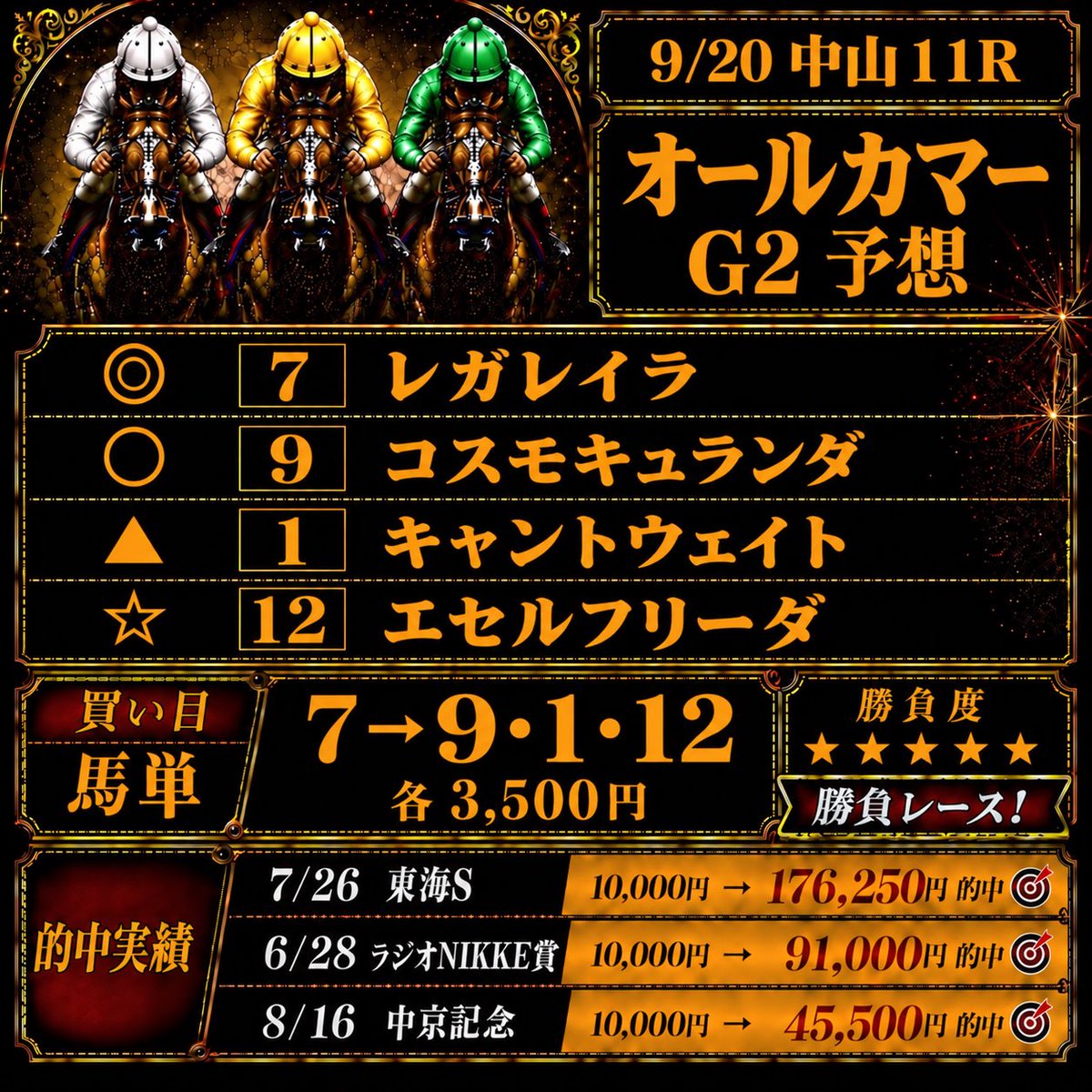 Nanonakiyosouya's tweet photo. オールカマー　G2　予想🐎

9/20 中山11R　
◎ 7. レガレイラ
◯ 9. コスモキュランダ
▲ 1. キャントウェイト
⭐︎12. エセルフリーダ

【買い目】
馬連
7→9.1.12
各3,500円
勝負度★★★★★
勝負レース❗️

7/26 東海S 10,000円→176,250円的中🎯
6/28 ラジオNIKKE賞 10,000円→91,000円的中🎯
8/16 中京記念　10,000円→45,500円的中🎯