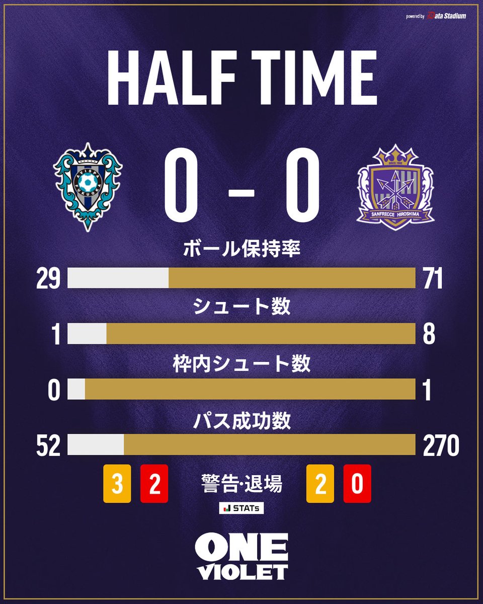 sanfrecce_SFC's tweet photo. 𝑯𝑨𝑳𝑭 𝑻𝑰𝑴𝑬

福岡 0-0 広島

#sanfrecce #ONEVIOLET #Jリーグ https://t.co/onQ7sFpXfl