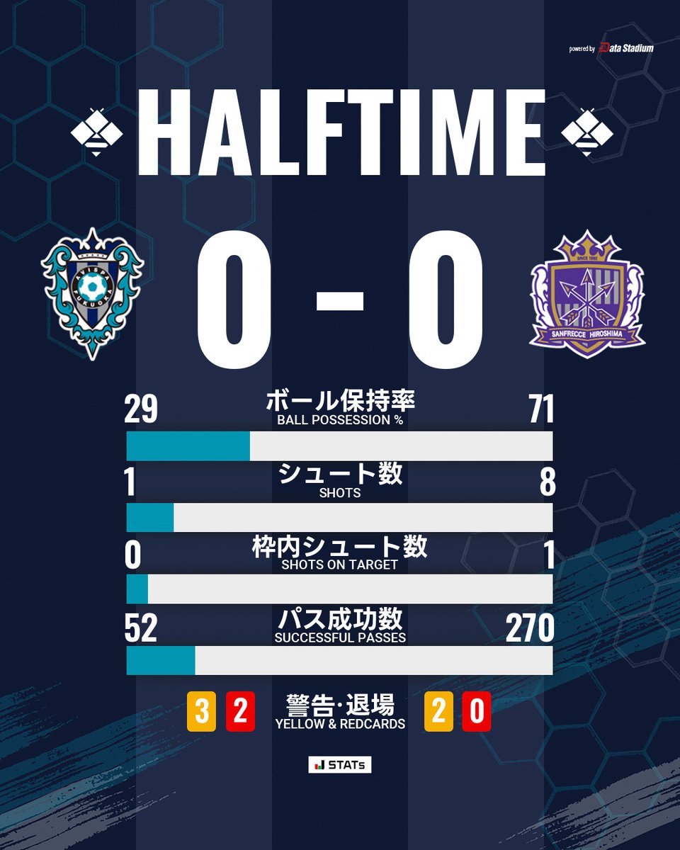 AvispaF's tweet photo. 前半終了⚽

🏆明治安田J1リーグ 第8節🏆
予防のチカラ！アビスパ健康応援マッチ
#アビスパ福岡 0-0 #サンフレッチェ広島

#DAZN で配信！
視聴はこちら➡️https://t.co/jYioanhD5I

#avispa https://t.co/qktPeer9Pr