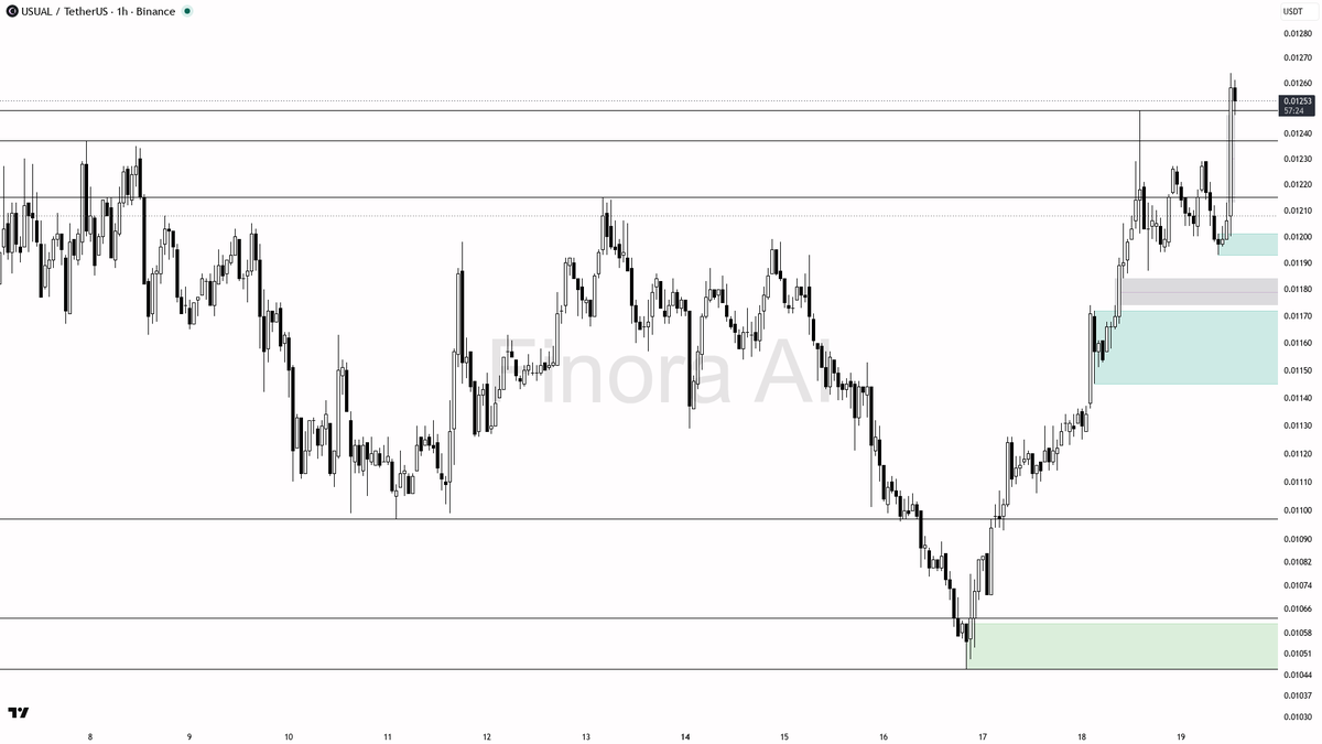 👀 $USUAL impulse holds with 21.4x volume — buy pressure dominating

- my bias is bullish here on the 1h — the local structure already printed a new high above 