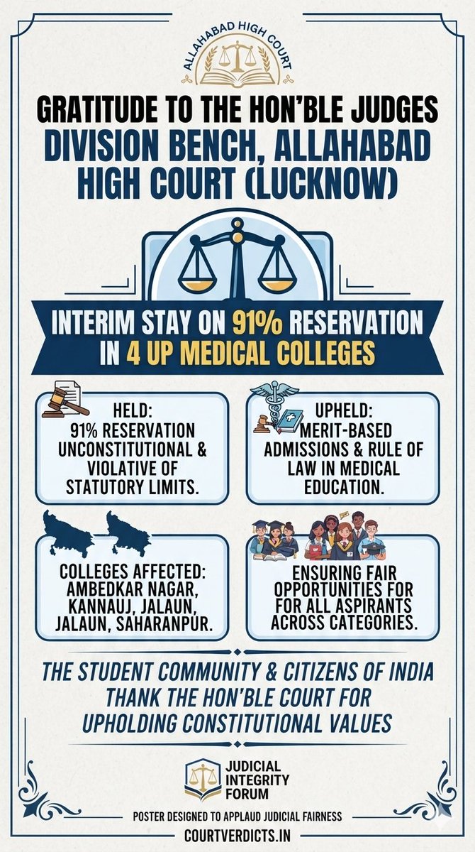 neha_laldas's tweet photo. Thank You, Honorable Judges of the Allahabad High Court🙏

The student community & citizens extend their deepest gratitude to the Division Bench comprising Hon’ble Justice Alok Mathur & Hon’ble Justice Amitabh Kumar Rai for upholding the rule of law and maintaining structural fairness in medical education.

By putting a stay on the 91% reservation matrix across four Uttar Pradesh government medical colleges, the Hon’ble Bench has safeguarded the constitutional framework & ensured that statutory limits are not breached.

A big Thank you to "Youth For Equality" & @legalia1 for fighting this case, to uphold the Constitutional equality 🙏