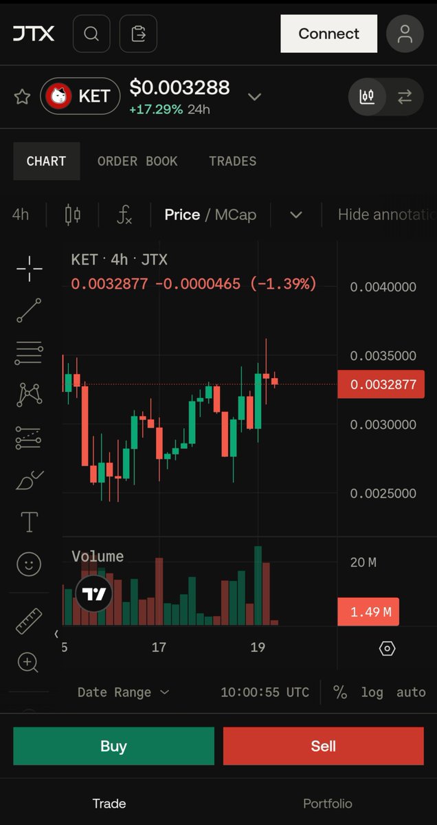 deon__D's tweet photo. $KET is heating up on @jtx_trade 🐾📈
+17% in 24h and the charts are talking.
Watching this one closely  feels like the start of something.
#KET #JTX #Crypto #Solana https://t.co/dUQiOl32VX