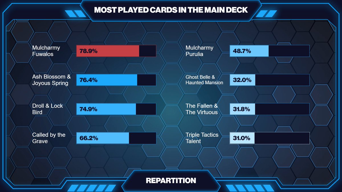 BreakflipYGO's tweet photo. 𝐘𝐂𝐒 𝐏𝐀𝐑𝐈𝐒 𝟐𝟎𝟐𝟔 𝐂𝐀𝐑𝐃𝐒 𝐑𝐄𝐏𝐀𝐑𝐓𝐈𝐓𝐈𝐎𝐍

More statistics as we are waiting for the round 3 results.

Here are some information about cards in Main Deck and Side Deck of the duelists! https://t.co/wvDJFWSzTB