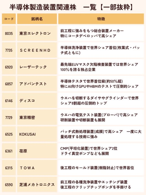 u06220105's tweet photo. 来週、半導体関連株が噴き上がりますよ

日米政府が2〜3兆円規模の
米国半導体工場新設を協議との報道

これに続いてソフトバンクG絡みの
巨大DC構想も協議されているとのこと

みなさんの為に
注目株一覧を載せておくので

必ず確認しておいてくださいね https://t.co/GwegLfdMDJ