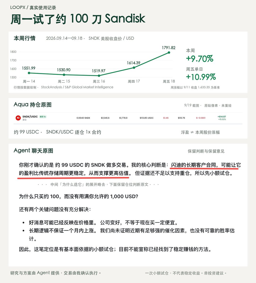 huangruiteng's tweet photo. LoopX 投研 Agent 周一选了 Sandisk，我确认后试了约 100 刀……😂

今天看，持仓截图显示浮盈 14.87 USDC（+15.02%）。钱不多，但这个小实验有点意思。

它的研究假设是：Sandisk 的长期客户合约，可能让盈利比传统存储周期更稳定，从而支撑更高估值。但它同时保留了两个疑问：好消息可能已经反映在价格里；长期逻辑，也不保证一个月内上涨。所以先小额试仓，没有把额度当成必须花完的预算。

交易入口用的是我同学 @LeoLi_9  做的 Aqua @aquaexio  ，把 Agent 的研究建议落到了一笔自己确认的小额操作上，确实省了不少上手的折腾。

这里也说清楚：我买的是 SNDK/USDC 逐仓 1x 合约，不是美股现股。LoopX Agent 做研究和方案，Aqua 是我实际使用的交易入口，最后由我在 lark 卡片中确认执行。工具把操作接上了，但判断和风险仍然要自己承担。

背后还在尝试一种分工：长程投研 Agent (astra high) 专注证据、判断和持续跟踪；另一位工程 Agent (sol xhigh) 补数据适配、工具和管家能力，让研究不必总被工程问题打断。这套协作仍在打磨，正在尝试本地拉起更多 dsh v4.1 flash，甚至云端的 Ark Managed Agents 军团。

这也是我做 LoopX 想看到的：Agent 不只回答一个问题，而是能跨天承担一份工作。研究依据、人的决策和后续待办都留下来，下一轮继续推进；人定义目标、给反馈，保留重要决策。

一次小额试仓的浮盈，证明不了稳定赚钱，更不能据此把涨幅归功于 LoopX。这里记录的是一次真实使用，不是投资建议。
https://t.co/ncHCZheYb7