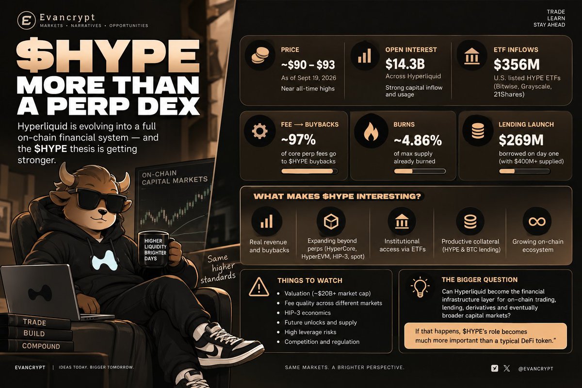 evancrypt's tweet photo. > $HYPE is starting to look like more than just the token behind a perp DEX.

Hyperliquid is gradually building an on-chain financial system around it.

→ Perps remain the core engine
→ Fees feed into $HYPE buybacks
→ Supply is being burned
→ HYPE can be used as productive collateral
→ HyperEVM + HIP-3 expand the ecosystem
→ Institutional access is growing through ETFs

The interesting part isn't just the price.

It's the flywheel:

Trading activity → fees → buybacks → reduced supply → stronger token utility → more ecosystem activity.

But the next phase comes with real questions too: valuation, unlocks, leverage, competition, regulation and whether Hyperliquid can expand beyond crypto-native trading.

The bigger question:

Can Hyperliquid become a major financial infrastructure layer for on-chain markets?

That's the $HYPE thesis I'm watching.

Not just a token.

A bet on the infrastructure.