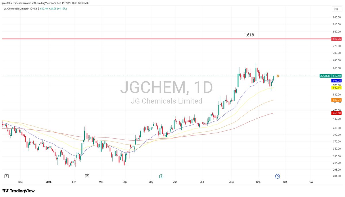 profitable55282's tweet photo. JG CHEMICAL having it's mad bull run in 2026. It's just became 2X
But 1 shud b cautious arnd RED line. Must lock all profits. Aftr that we may face 500 odd levels in coming months. CMP 612

#JGCHEM  #STOCKMARKETINDIA #Buy_At_Low_Sell_At_High #QUERIES https://t.co/oWKUDByQNm