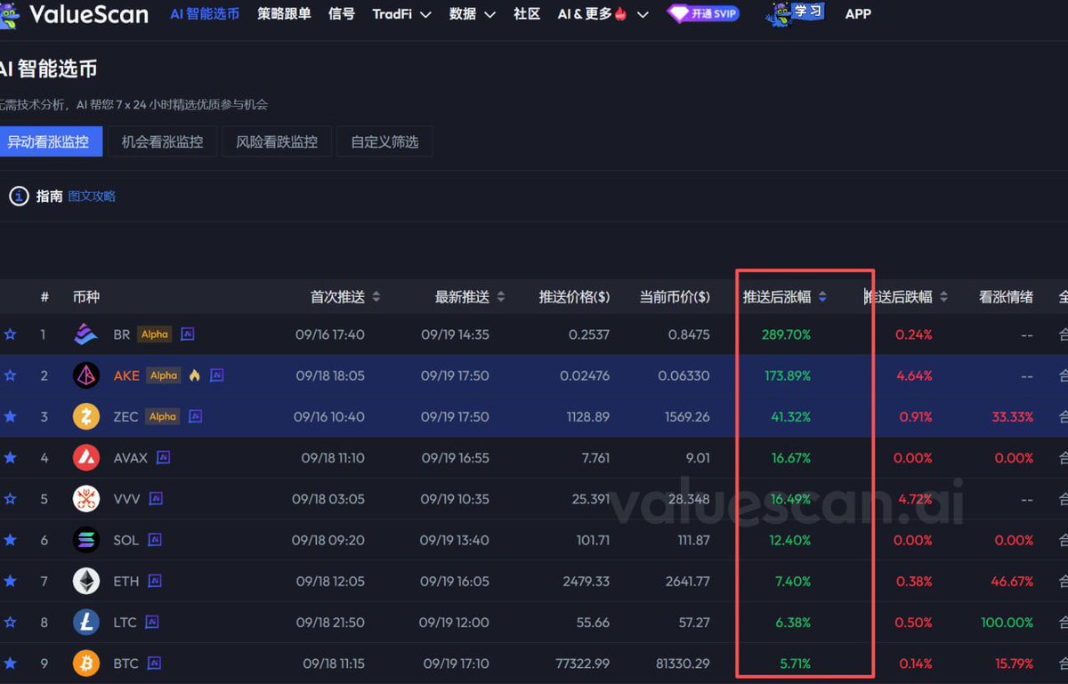 BTC2168's tweet photo. 这几天还有没赚💰的吗?实在不会选
跟着 #Valuescan 随便玩也是赚
就是赚多少的问题.懒人和小白福星
#br 289.5%
#ake 173.89%
#zec 41.32%
#avax 16.67%
#vvv 16.49%
#sol 12.4%
#eth 7.4%
#BTC 5.71%
还有ai可以直接提问 https://t.co/GAhHUFOU1o