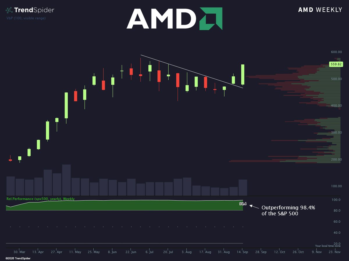 TrendSpider's tweet photo. The breakout has horsepower 🐎 
$AMD https://t.co/4Pf0q7Jqn2