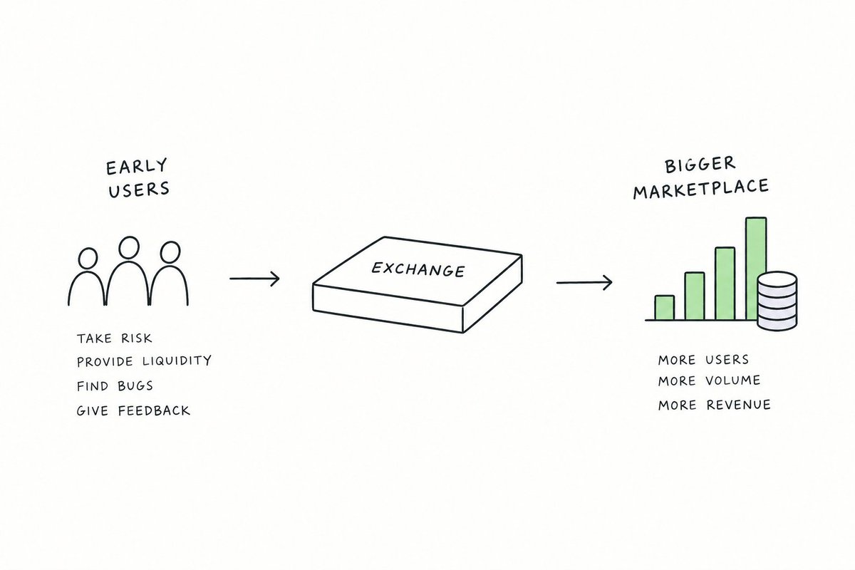 shaan_qfx's tweet photo. starting to think one of the best use cases for crypto tokens is actually pretty simple.

reward the people who were there early.

especially with exchanges. your first users take the most risk, provide liquidity, find bugs, give feedback and basically help build the product with you.

yet if the exchange becomes massive, almost all of that upside normally goes to the company.

tokens, points and airdrops change that.

the interesting question:

how much of the upside should go to the company, and how much should go to the users who helped get it there in the first place?