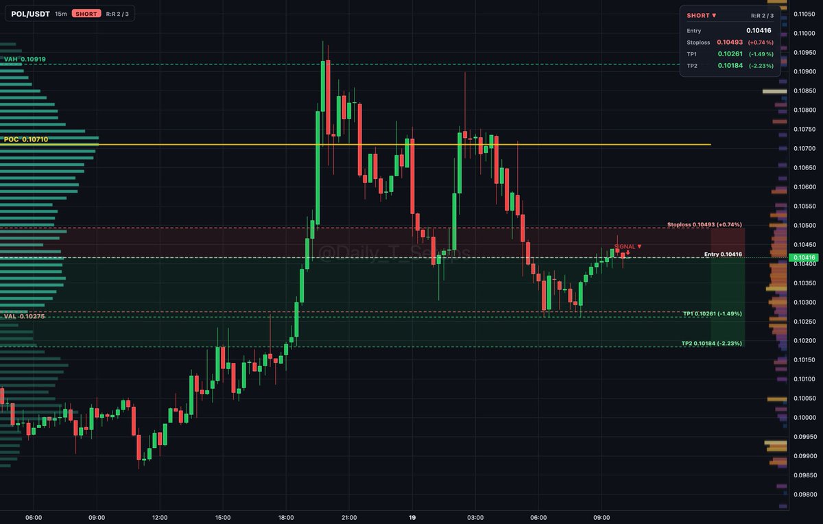 ethereum:0x455e53cbb86018ac2b8092fdcd39d8444affc3f6 auction rotation shows sellers distributing inside value between 0.10275 and 0.10919.

🔽 Short setup
📍 Ent
