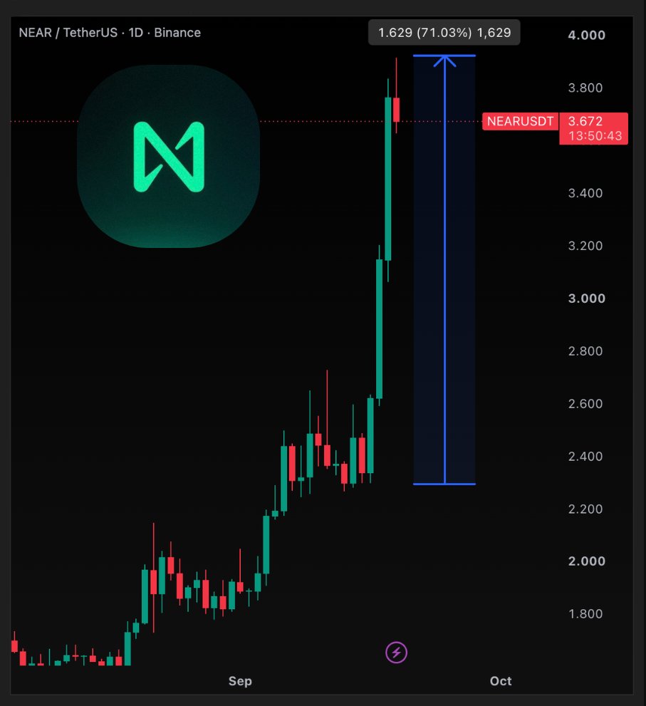 jussy_world's tweet photo. $NEAR went up 70%

And it’s going to $10 minimum… Why?

Because it’s the most useful confidential + AI infra in crypto

• $300M of confidential spot volume
• $5M in Intents fees last 30 days ($1.5M going towards buybacks)
• Confidential TVL just crossed $70M
• Confidential perps just went live on Hyperliquid

NEAR Intents already did $29B all-time volume across 36 chains

Also about to burn 100% of contract gas fees (no more 30% developer rebate)

Do you guys hold any?

This team SHIPS non stop