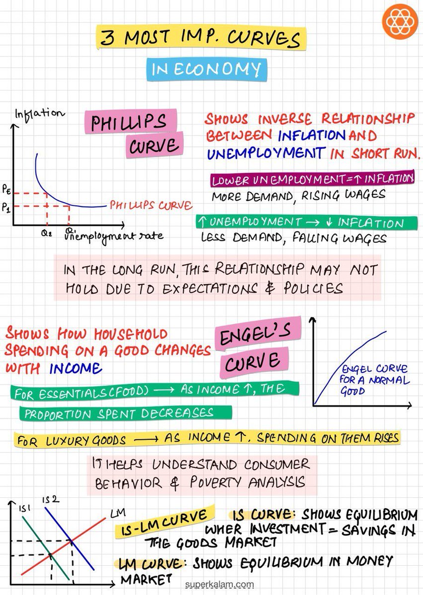 bpscnexus's tweet photo. These 3 Curves are the MOST IMPORTANT ones in Indian Economy Important for #72nd_bpsc prelims https://t.co/GnaZ4XZGXT