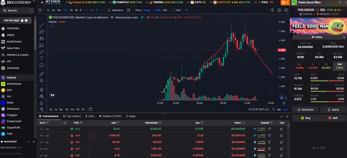 NitramSOL's tweet photo. This is the first real dip on a 1000% day and people already look sick.

$FEELSGOOD went from nothing to 8M on Meteora while everyone was asleep. Classic Pepe. Feels good man. Then the first red hour hits and the same crowd that bought the top starts dumping into the bid.

That is not distribution. That is the shake.

- 4k holders in hours
- $1.2M volume still flowing
- Buys and sells almost 50/50
- Meteora DLMM, Solana, no extra story needed
- Chart printed the vertical, now it’s testing who actually wanted the bag

Retail sells the first pullback. The ones who get it wait for the next green candle and say it feels good again.

Copy the link. Drop your entry.

You folding the first dip on a 10x day or you letting it feel good?
