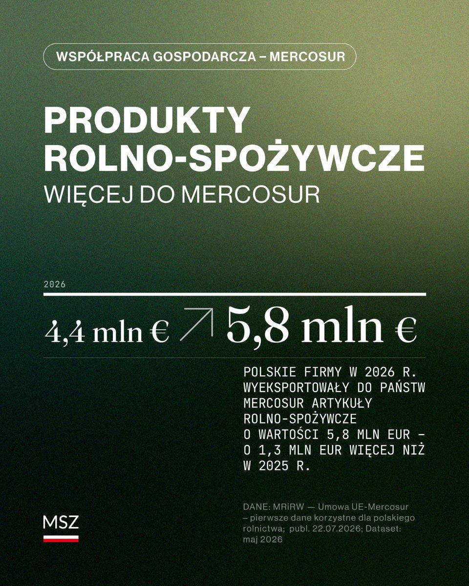 MSZ_RP's tweet photo. Polskie produkty rolno-spożywcze coraz szerzej docierają na rynki Mercosur. 

🇵🇱🌎 W 2026 r. wartość ich eksportu wyniosła 5,8 mln euro. https://t.co/FUp9a0SOk0