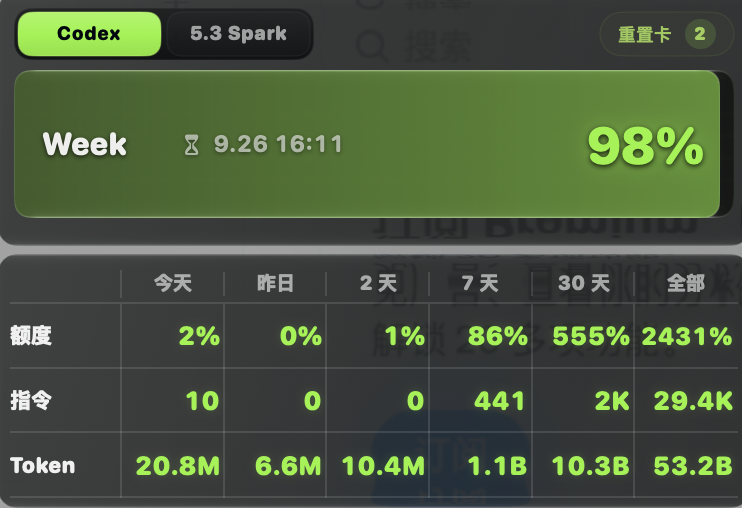 kevin2_0's tweet photo. GPT6 真的有点用不起了，执行了两次，瞬间去掉了 2%，按这个节奏，我能一天用完！

而我之前用 5.6，一天 20%，大概能执行我 50 次的指令，而 6的话，50 次指令，就约等于消耗 50%，这跟 5.6 相比是一倍多的消耗速度了…… https://t.co/l4C0qQbJQV