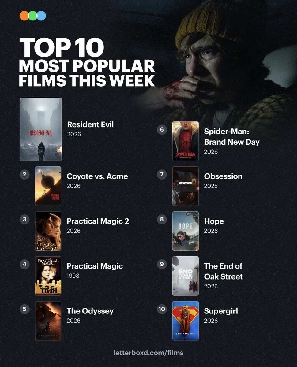 letterboxd's tweet photo. The Top 10 Most Popular Films on Letterboxd This Week 📽️ https://t.co/Q2agchiopX