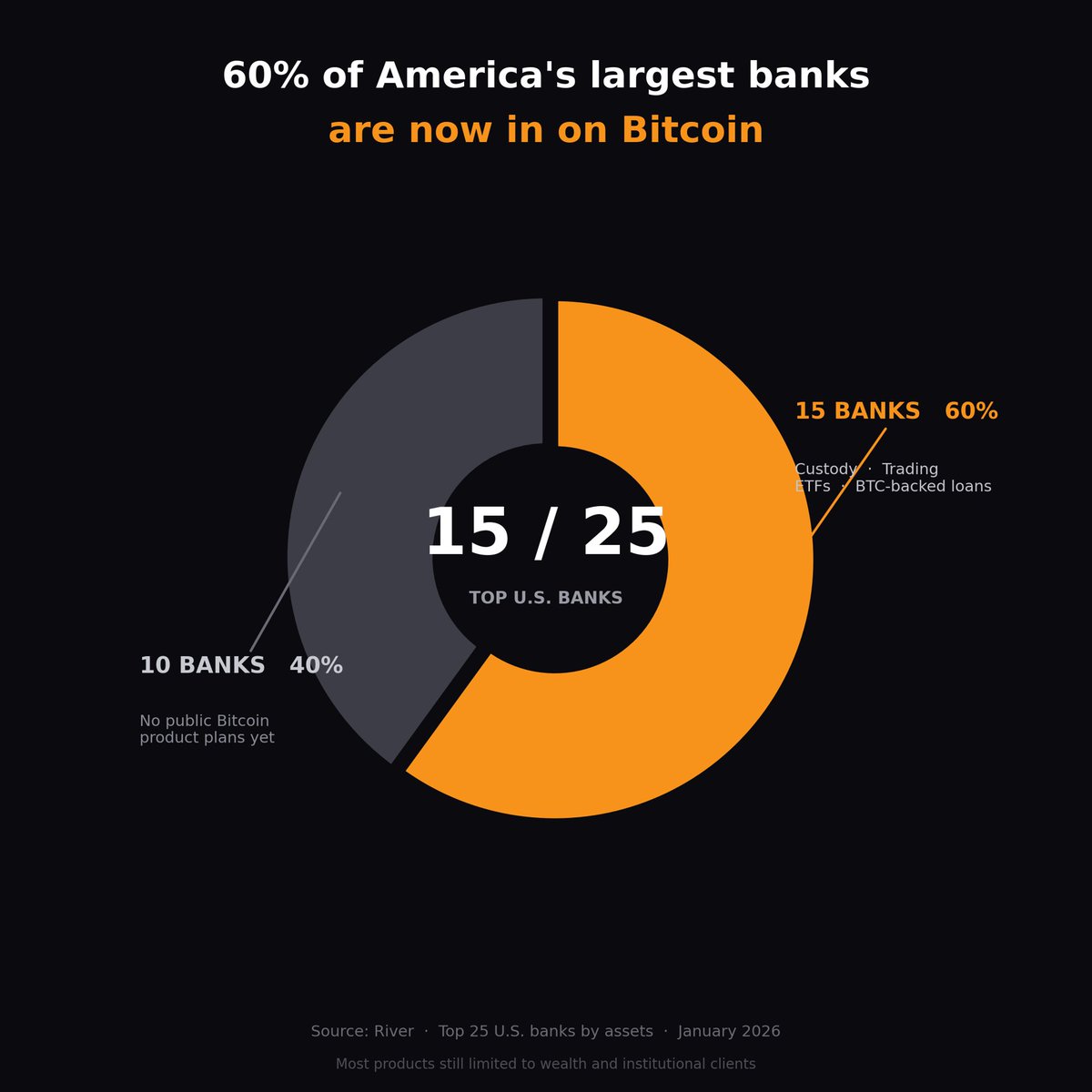 RobbieR29948's tweet photo. 60% of the top 25 US banks are now in on Bitcoin. 
The 15:
1.  JPMorgan $JPM @jpmorgan
2.  Citi $C @Citi
3.  Wells Fargo $WFC @WellsFargo
4.  Goldman $GS @GoldmanSachs
5.  Morgan Stanley $MS @MorganStanley
6.  BNY Mellon $BK @BNYMellon
7.  U.S. Bank $USB @usbank
8.  PNC $PNC @PNCBank
9.  Charles Schwab $SCHW @CharlesSchwab
10.  State Street $STT @StateStreet
11.  HSBC $HSBC @HSBC
12.  UBS $UBS @UBS
13.  Fifth Third $FITB @FifthThird
14.  American Express $AXP @AmericanExpress
15.  USAA @USAA (not publicly listed)