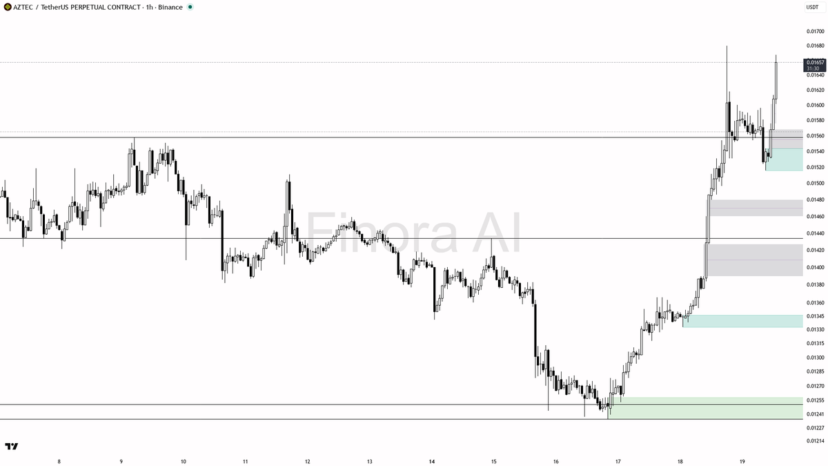 💥 $AZTEC 11.3x volume burst with buyers in control backs the 9.8% lift

- my bias is bullish here on the 1h — structure is printing higher highs and higher low