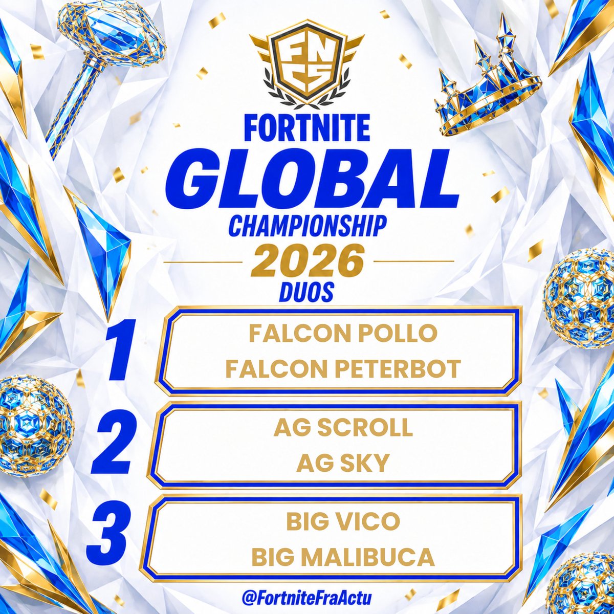 FortniteFraActu's tweet photo. LES PRÉDICTIONS D'@AndilexFN POUR LES FNCS CHAMPIONSHIP 2026 À ANVERS ! 🏆

Son pronostic pour la victoire finale : Peterbot 🇺🇸 &amp; Pollo 🇲🇽 ! Qu’en pensez-vous ? 🤔🇺🇸 https://t.co/mMUxMl7tBU