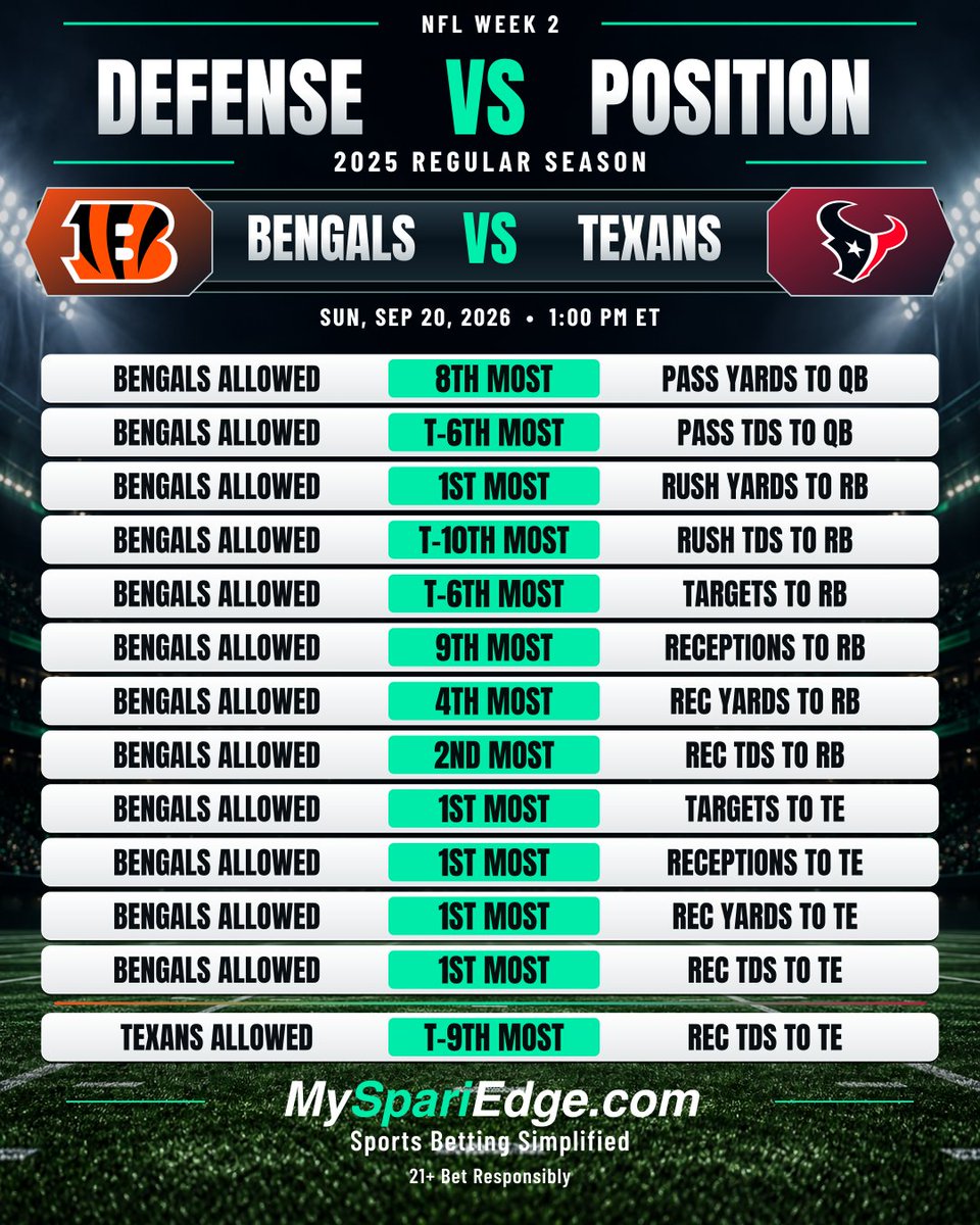 MySpariEdge's tweet photo. 📊 NFL WEEK 2: DEFENSE vs POSITION

This is 2025 regular-season DVP data, not 2026 results. The goal: use last season’s defensive weaknesses as a baseline to find the 2026 Week 2 markets worth researching first.

• Which defenses bled RB targets?
• Which got cooked by WRs?
• Which couldn’t cover TEs?

Every Sunday matchup is broken down below.