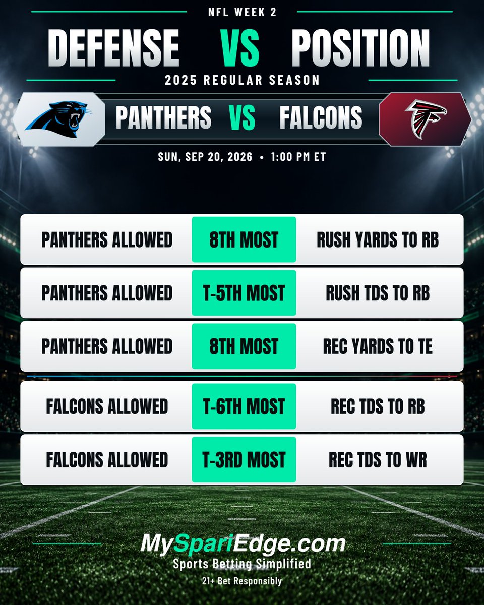 MySpariEdge's tweet photo. 📊 NFL WEEK 2: DEFENSE vs POSITION

This is 2025 regular-season DVP data, not 2026 results. The goal: use last season’s defensive weaknesses as a baseline to find the 2026 Week 2 markets worth researching first.

• Which defenses bled RB targets?
• Which got cooked by WRs?
• Which couldn’t cover TEs?

Every Sunday matchup is broken down below.